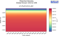 Time series of Global Ocean 15S to 15N Potential Density vs depth